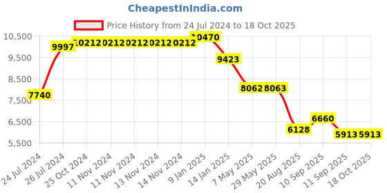 firstcry.com Pasito A Pasito Biscuit Beige Diaper Changing Bag - Beige pasito a pasito Price History Graph from 24 Jul 2024 to 18 Oct 2025