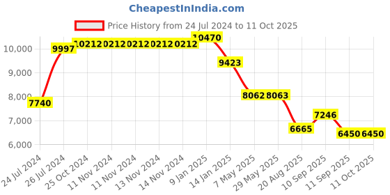 firstcry.com Pasito A Pasito Biscuit Grey Diaper Changing Bag - Grey pasito a pasito Price History Graph from 24 Jul 2024 to 10 Oct 2025