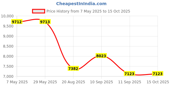 firstcry.com Pasito a Pasito Biscuit Grey Travel Holiday and Maternity Bag pasito a pasito Price History Graph from 7 May 2025 to 15 Oct 2025
