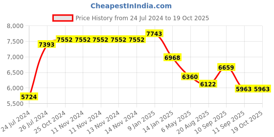 firstcry.com Pasito A Pasito Essentials Grey Diaper Changing Bag - Grey pasito a pasito Price History Graph from 24 Jul 2024 to 18 Oct 2025