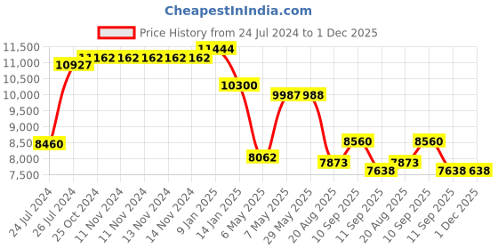 firstcry.com Pasito a Pasito Flower Mellow Diaper Changing Bag - Pink pasito a pasito Price History Graph from 24 Jul 2024 to 1 Dec 2025