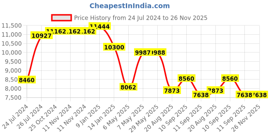 firstcry.com Pasito a Pasito Flower Mellow Grey Backpack Diaper Changing Bag pasito a pasito Price History Graph from 24 Jul 2024 to 26 Nov 2025
