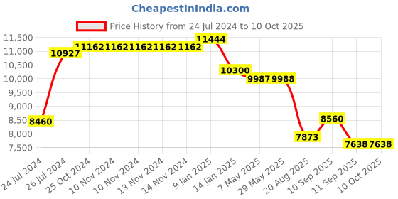 firstcry.com Pasito a Pasito Flower Mellow Grey Diaper Changing Bag with Mat pasito a pasito Price History Graph from 24 Jul 2024 to 9 Oct 2025