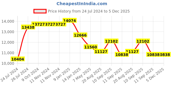firstcry.com Pasito a Pasito London Animal Print Backpack Diaper Changing Bag pasito a pasito Price History Graph from 24 Jul 2024 to 5 Dec 2025