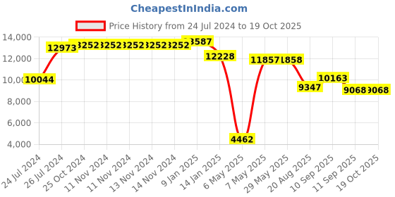 firstcry.com Pasito a Pasito London Diaper Changing Bag - Black pasito a pasito Price History Graph from 24 Jul 2024 to 17 Oct 2025