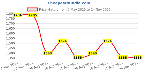firstcry.com Pasito a Pasito Nido Flounce Pink Travel Essentials Pouch pasito a pasito Price History Graph from 7 May 2025 to 24 Nov 2025