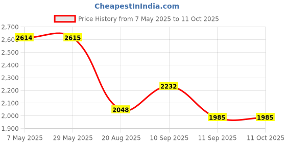 firstcry.com Pasito a Pasito Padded Ines Beige Travel Essentials Case pasito a pasito Price History Graph from 7 May 2025 to 10 Oct 2025