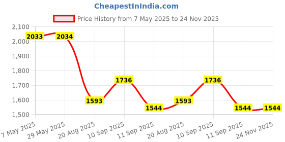 firstcry.com Pasito a Pasito Padded Ines Beige Travel Essentials Pouch pasito a pasito Price History Graph from 7 May 2025 to 24 Nov 2025