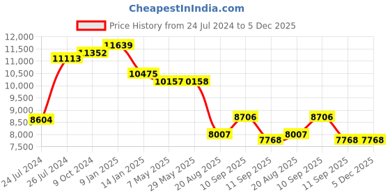 firstcry.com Pasito a Pasito Yummi Diaper Changing Bagpack - Pinkpack pasito a pasito Price History Graph from 24 Jul 2024 to 5 Dec 2025