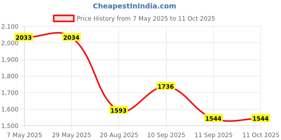 firstcry.com Pasito a Pasito Yummi Green Travel Essentials Pouch pasito a pasito Price History Graph from 7 May 2025 to 10 Oct 2025