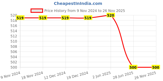 firstcry.com PASSION PETALS Animal Applique Detailed Flip Flops - Blue passion petals Price History Graph from 9 Nov 2024 to 26 Nov 2025