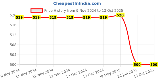 firstcry.com PASSION PETALS Animal Applique Detailed Flip Flops - Yellow passion petals Price History Graph from 9 Nov 2024 to 13 Oct 2025