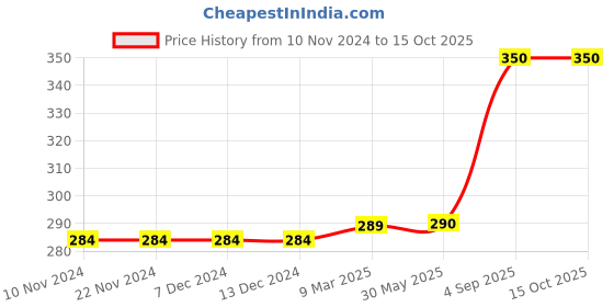 firstcry.com PASSION PETALS Animal Printed  Summer Cotton Cap - Yellow passion petals Price History Graph from 10 Nov 2024 to 15 Oct 2025