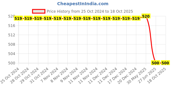 firstcry.com PASSION PETALS Astronaut Detailed Slingback Clogs - Blue passion petals Price History Graph from 25 Oct 2024 to 17 Oct 2025