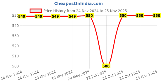 firstcry.com PASSION PETALS Bear & Star Applique Detailed Back Strap Closure Clogs - Blue passion petals Price History Graph from 24 Nov 2024 to 25 Nov 2025