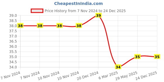 firstcry.com Passion Petals Bear Design Toothbrush - Pink passion petals Price History Graph from 7 Nov 2024 to 24 Dec 2025