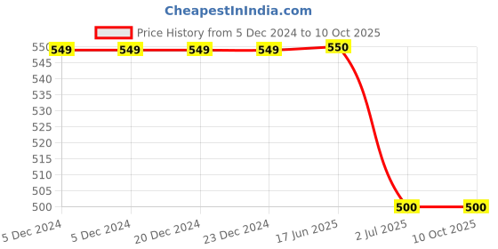 firstcry.com PASSION PETALS Color Blocked & Oegi Text Designed Velcro Closure LED Shoes - Pink & White passion petals Price History Graph from 5 Dec 2024 to 9 Oct 2025