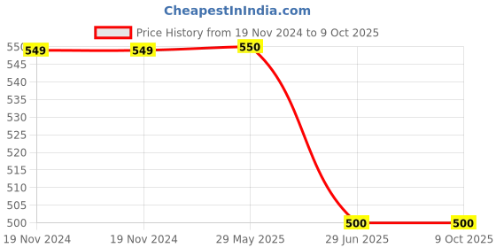 firstcry.com PASSION PETALS Color Blocked & Oegi Text Designed Velcro Closure LED Shoes - Pink & White passion petals Price History Graph from 19 Nov 2024 to 9 Oct 2025