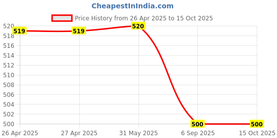 firstcry.com PASSION PETALS Colour Blocked & Abstract Designed With Velcro Closure LED Shoes - Yellow & White passion petals Price History Graph from 26 Apr 2025 to 15 Oct 2025