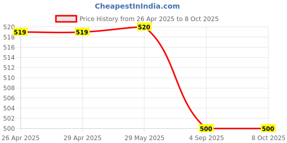 firstcry.com PASSION PETALS Colour Blocked & Abstract Designed With Velcro Closure LED Shoes - Yellow & White passion petals Price History Graph from 26 Apr 2025 to 8 Oct 2025