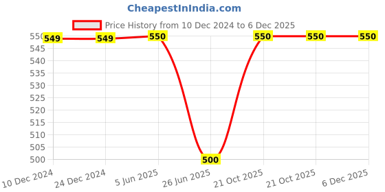 firstcry.com PASSION PETALS Colour Blocked & Aeo Text Designed Velcro Closure LED Shoes - Blue & White passion petals Price History Graph from 10 Dec 2024 to 5 Dec 2025