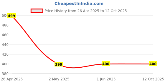 firstcry.com PASSION PETALS Colour Blocked Clogs - White passion petals Price History Graph from 26 Apr 2025 to 12 Oct 2025