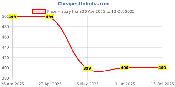 firstcry.com PASSION PETALS Colour Blocked Perforated Clogs - Blue & Black passion petals Price History Graph from 26 Apr 2025 to 13 Oct 2025