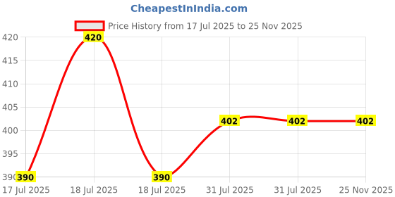 firstcry.com PASSION PETALS Cotton Bear Applique Detailed & Designed Summer Cap - Red & Black - Diameter 13 cm passion petals Price History Graph from 17 Jul 2025 to 24 Nov 2025