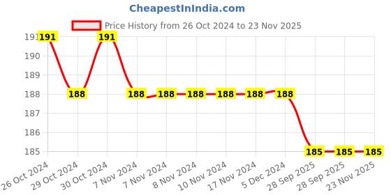 firstcry.com Passion Petals Decorative Tlight With Pink & OffWhite Flowers and Pollens - Pack of 2 passion petals Price History Graph from 26 Oct 2024 to 23 Nov 2025