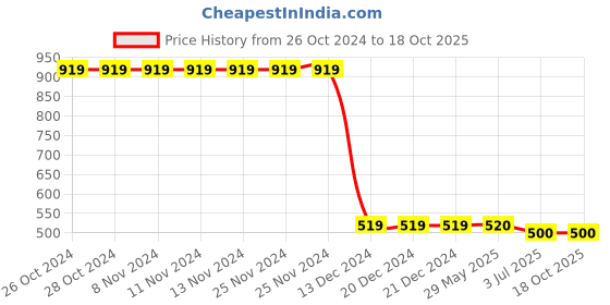 firstcry.com PASSION PETALS  Dinosaur Embossed Clogs   - Pink passion petals Price History Graph from 26 Oct 2024 to 17 Oct 2025