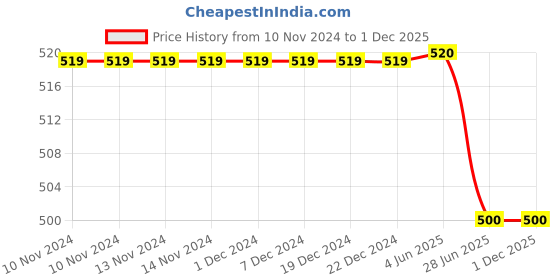 firstcry.com PASSION PETALS Football Detailed Velcro Closure LED Shoes -  White & Red passion petals Price History Graph from 10 Nov 2024 to 1 Dec 2025