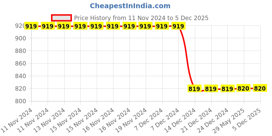 firstcry.com PASSION PETALS Half Raglan Sleeves Baby Dinosaur Printed Coordinating Swimsuit & Cap Set - Blue & green passion petals Price History Graph from 11 Nov 2024 to 5 Dec 2025