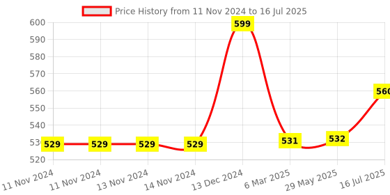 firstcry.com Passion Petals Handprint Footprint Non Toxic Photoframe - Blue passion petals Price History Graph from 11 Nov 2024 to 16 Jul 2025