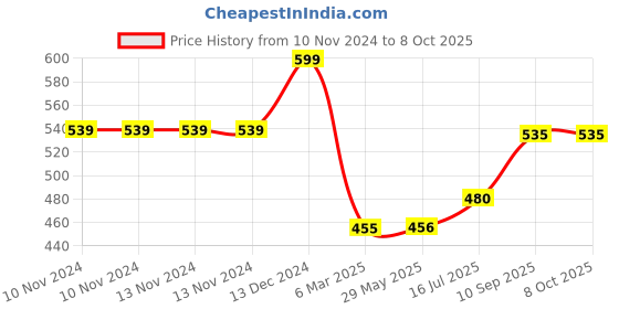 firstcry.com Passion Petals Handprint Footprint Non Toxic Photoframe - Blue passion petals Price History Graph from 10 Nov 2024 to 8 Oct 2025