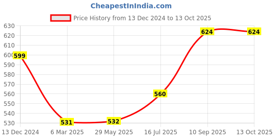 firstcry.com Passion Petals Handprint Footprint Non Toxic Photoframe - Pink passion petals Price History Graph from 13 Dec 2024 to 13 Oct 2025