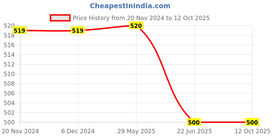 firstcry.com PASSION PETALS Hello Bear Detailed Clogs - Blue passion petals Price History Graph from 20 Nov 2024 to 11 Oct 2025