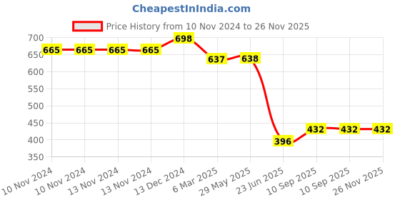 firstcry.com Passion Petals Kids Painting Apron Long Sleeves and 3 Pockets - Red passion petals Price History Graph from 10 Nov 2024 to 26 Nov 2025