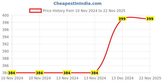 firstcry.com PASSION PETALS Pack Of 3 Dinosaur Design Detailed Socks - Purple & Grey passion petals Price History Graph from 10 Nov 2024 to 21 Nov 2025