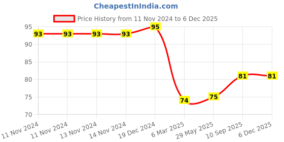 firstcry.com PASSION PETALS Penguin Design Toothbrush (Colour May Vary) - Set Of 3 passion petals Price History Graph from 11 Nov 2024 to 3 Dec 2025