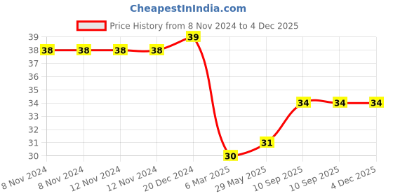 firstcry.com PASSION PETALS Penguin Shape Toothbrush - Green passion petals Price History Graph from 8 Nov 2024 to 4 Dec 2025