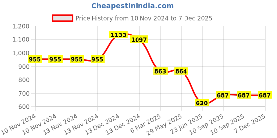 firstcry.com Passion Petals Printed School Backpack Peach - 19 Inch passion petals Price History Graph from 10 Nov 2024 to 7 Dec 2025