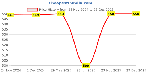firstcry.com PASSION PETALS Sea Life Theme Applique Detailed Back Strap Closure Clogs - Green passion petals Price History Graph from 24 Nov 2024 to 23 Dec 2025