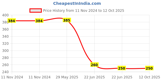 firstcry.com PASSION PETALS Shark Printed Trunk - Blue passion petals Price History Graph from 11 Nov 2024 to 12 Oct 2025