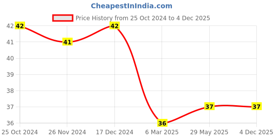 firstcry.com PASSION PETALS Smile Design Foldable Toothbrush - Blue Green passion petals Price History Graph from 25 Oct 2024 to 3 Dec 2025