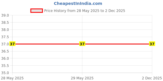 firstcry.com PASSION PETALS Smile Design Foldable Toothbrush - Green Yellow passion petals Price History Graph from 28 May 2025 to 2 Dec 2025