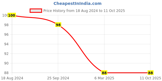 firstcry.com PASSION PETALS Smile Design Foldable Toothbrush Pack Of 3 (Colour May Vary) passion petals Price History Graph from 18 Aug 2024 to 10 Oct 2025
