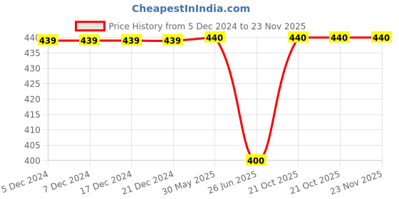 firstcry.com PASSION PETALS Space Theme Applique Detailed Back Strap Closure Clogs - Blue passion petals Price History Graph from 5 Dec 2024 to 23 Nov 2025