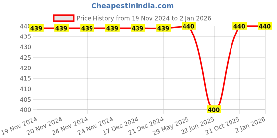 firstcry.com PASSION PETALS Space Theme Applique Detailed Back Strap Closure Clogs - Purple passion petals Price History Graph from 19 Nov 2024 to 2 Jan 2026