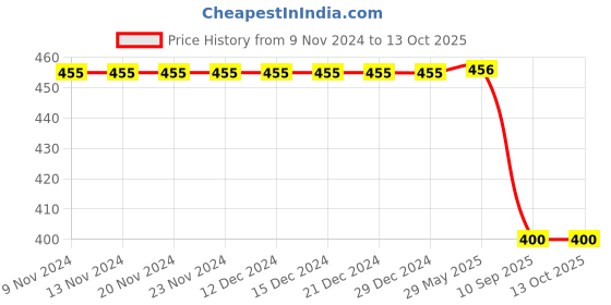 firstcry.com PASSION PETALS Space Theme Applique Detailed Slingback Clogs -  Yellow passion petals Price History Graph from 9 Nov 2024 to 13 Oct 2025