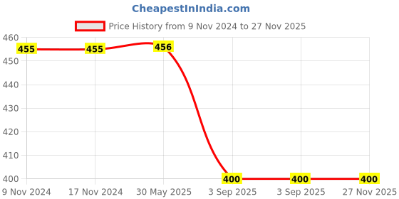 firstcry.com PASSION PETALS Space Theme Applique Detailed Slingback Clogs -  Yellow passion petals Price History Graph from 9 Nov 2024 to 26 Nov 2025